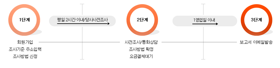 이용절차와 방법